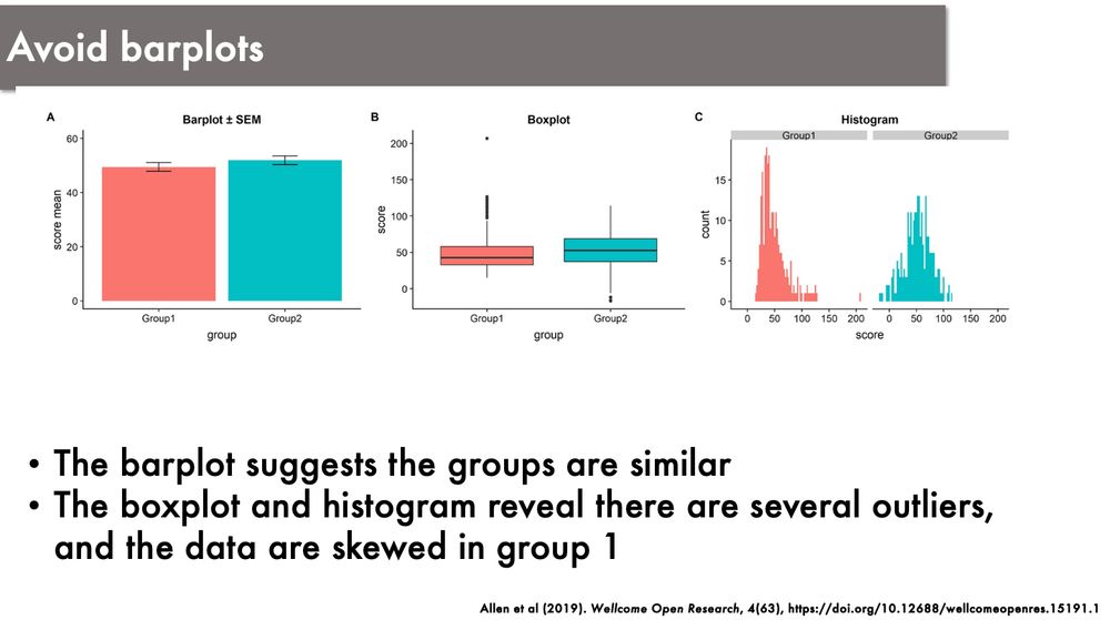 A slide demonstrating that bar plots can hide important information, such as outliers and skewness