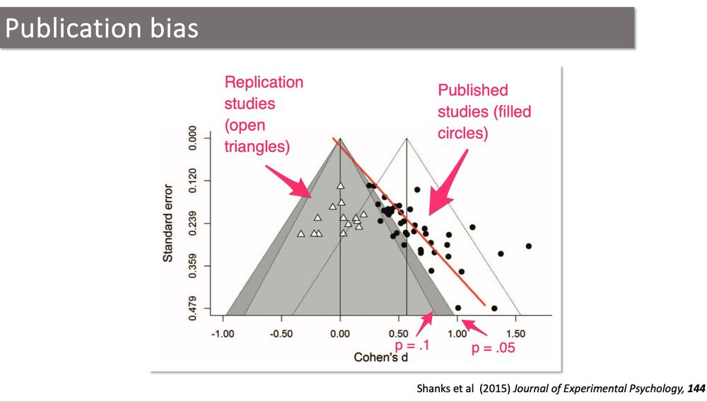 A contour enhanced funnel plot demonstrating publication bias