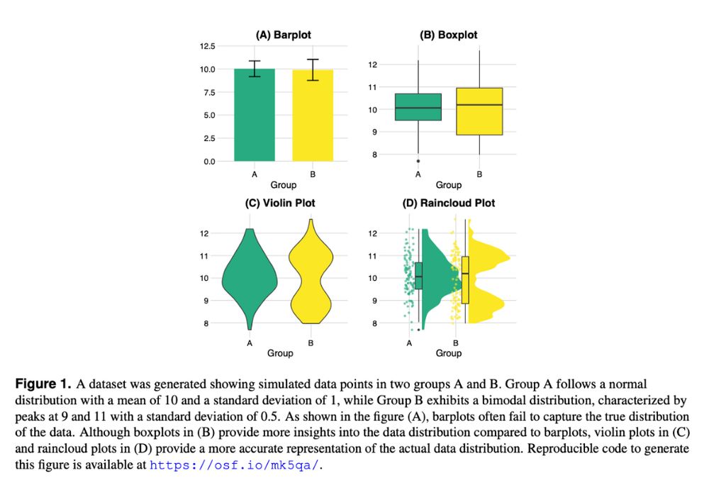 A dataset was generated showing simulated data points in two groups A and B. Group A follows a normal
distribution with a mean of 10 and a standard deviation of 1, while Group B exhibits a bimodal distribution, characterized by
peaks at 9 and 11 with a standard deviation of 0.5. As shown in the figure (A), barplots often fail to capture the true distribution
of the data. Although boxplots in (B) provide more insights into the data distribution compared to barplots, violin plots in (C)
and raincloud plots in (D) provide a more accurate representation of the actual data distribution. Reproducible code to generate
this figure is available at https://osf.io/mk5qa/.