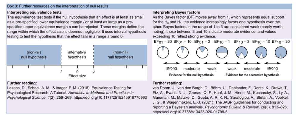 Further resources on the interpretation of null results.
