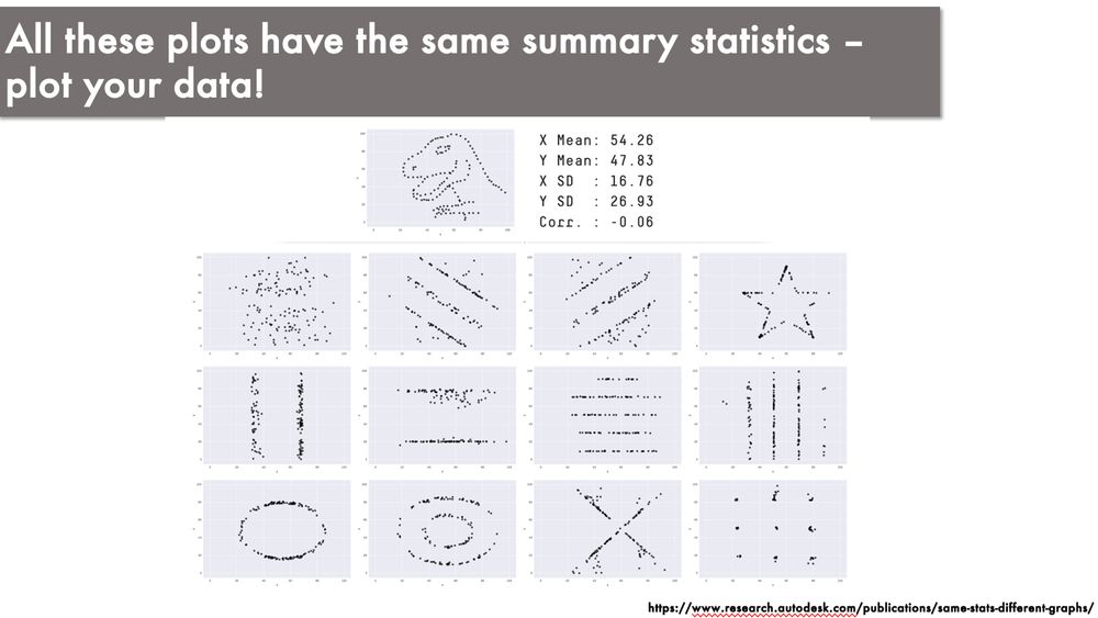 The 'datasauraus' plot series, demonstrating the need to visualise data
