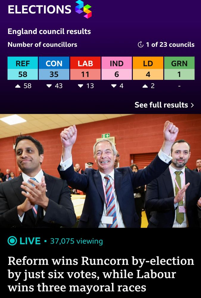 BBC News: Elections
England Council results
Number of Councillors
Ref.  Con.  Labour.  Ind.  Ld.  Grn.  
58.   35.         11.        6.     4.     1

"Reform wins Runcorn by-election by just six votes, while labour wins three mayoral races"
Pictures above us farage with both hands in the air and a fascist grin. Two cronies next to him. 