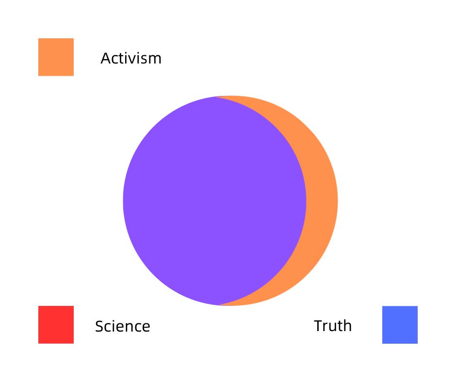 A Venn Diagram showing that

1. Science and truth are one

2. Science and truth eclipse activism

3. The part of activism that isn’t science and truth is on the right