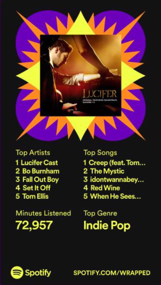 2022 Spotify Wrapped

Top artists
1. Lucifer Cast
2. Bo Burnham
3. Fall out boy
4. Set it off
5. Tom Ellis 

Top songs
1. Creep (feat. Tom Ellis)
2. The mystic 
3. Idontwannabeyouanymore
4. Red wine
5. When he sees me

Minutes listened - 72,957

Top genre - indie pop