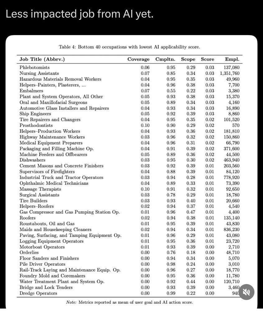 jobs least impacted by AI

Less impacted job from Al yet.
Table 4: Bottom 40 occupations with lowest Al applicability score.
Job Title (Abbrv.)
Coverage
Cmpltn. Scope

Score
Empl.
Phlebotomists
0.06
0.95
0.29
0.03
137,080
Nursing Assistants
0.07
0.85
0.34
0.03
1,351,760
Hazardous Materials Removal Workers

0.95
0.35
0.03
49,960
Helpers-Painters, Plasterers, ...

0.96
0.38
0.03
7,700
Embalmers

0.55
0.22
0.03
3,380
Plant and System Operators, All Other
0u0Mw06a6叭8w
0.93
0.38
0.03
15,370
Oral and Maxillofacial Surgeons

0.89
0.34
0.03
4,160
Automotive Glass Installers and Repairers

0.93
0.34
0.03
16,890
Ship Engineers

0.92
0.39
0.03
8,860
Tire Repairers and Changers

0.95
0.35
0.02
101,520
Prosthodontists

0.90
0.29
0.02
570
Helpers-Production Workers
0.04
0.93
0.36
0.02
181,810
Highway Maintenance Workers
0.03
0.96
0.32
0.02
150,860
Medical Equipment Preparers
0.04
0.96
0.31
0.02
66,790
Packaging and Filling Machine Op.
0.04
0.91
0.39
0.02
371,600
Machine Feeders and Offbearers
0.05
0.89
0.36
0.02
44,500
Dishwashers
0.03
0.95
0.30
0.02
463,940
Cement Masons and Concrete Finishers
0.03
0.92
0.39
0.01
203,560
Supervisors of Firefighters
0.04
0.88
0.39
0.01
84,120
Industrial Truck and Tractor Operators
0.03
0.94
0.28
0.01
778,920
Ophthalmic Medical Technicians
0.04
0.89
0.33
0.01
73,390
Massage Therapists
0.10
0.91
0.32
0.01
92,650
Surgical Assistants
0.03
0.78
0.29
0.01
18,780
Tire Builders
0.03
0.93
0.40
0.01
20,660
Helpers- Roofers
0.02
0.94
0.37
0.01
4,540
Gas Compressor and Gas Pumping Station Op.
0.01
0.96
0.47
0.01
4,400
Roofers
0.02
0.94
0.38
0.01
135,140
Roustabouts, Oil and Gas
0.01
0.95
0.39
0.01
43,830
Maids and Housekeeping Cleaners
0.02
0.94
0.34
0.01
836,230
Paving, Surfacing, and Tamping Equipment Op.
0.01
0.96
0.29
0.01
43,080
Logging Equipment Operators
0.01
0.95
0.36
0.01
23,720
Motorboat Operators
0.01
0.93
0.39
0.00
2,710
Orderlies
0.00
0.76
0.18
0.00
48,710
Floor Sanders and Finishers
0.00
0.94
0.34
0.00
5,070
Pile Driver Operators
