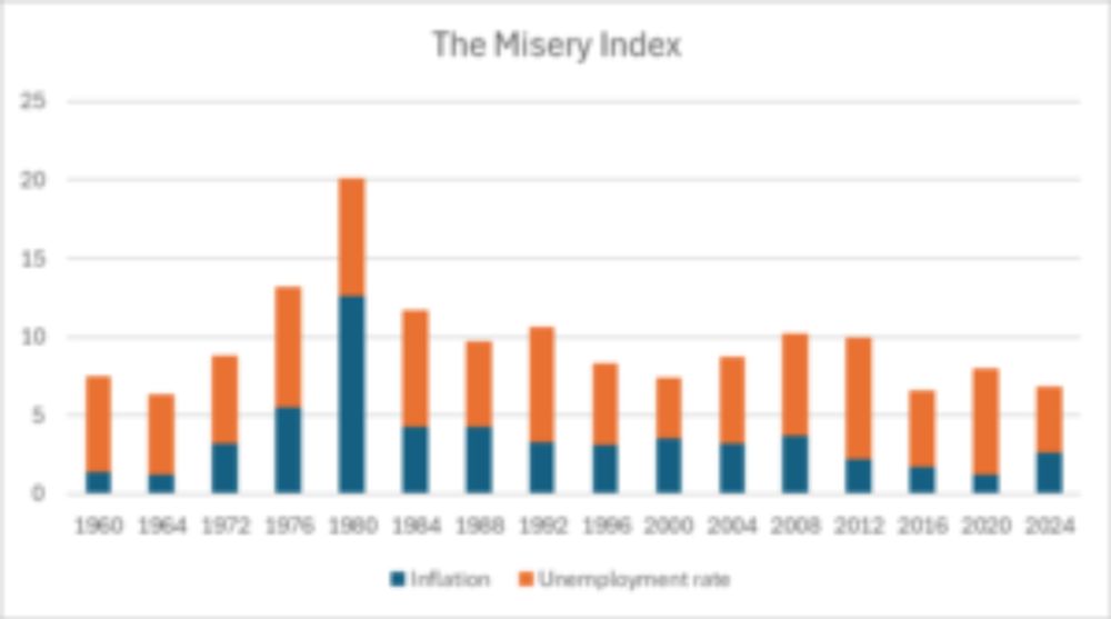 The Biden-Harris Misery Index in Historical Context