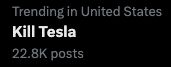 Twitter trend: "Trending in United States
Kill Tesla
22.8K posts"