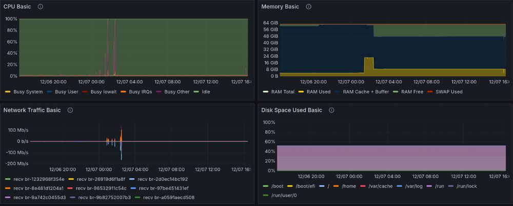 grafana host load graph