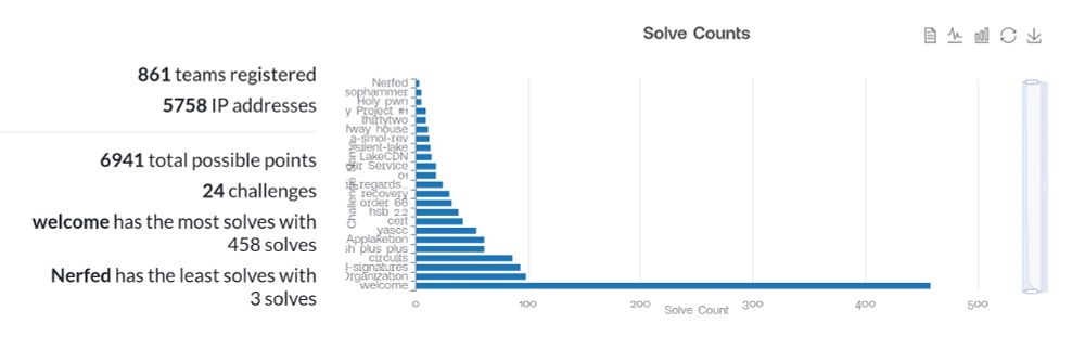 861 teams registered
5757 IP addresses
6941 total possible points
24 challenges
welcome has the most solves with 458 solves
Nerfed has the least solves with 3 solves