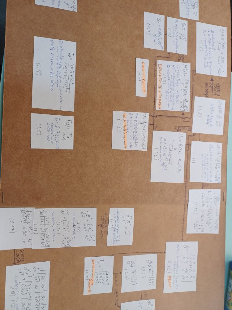 Map of cosmological equations