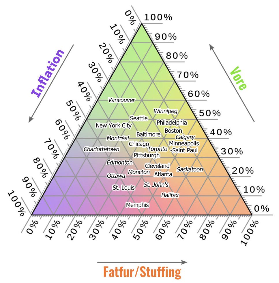 One of those triangle chart things (with three axes combining), ranking cities by their ratio of vore, fatfur/stuffing, and inflation — original by @twoliteraster.bsky.social with various US cities; I've added several Canadian cities to it.