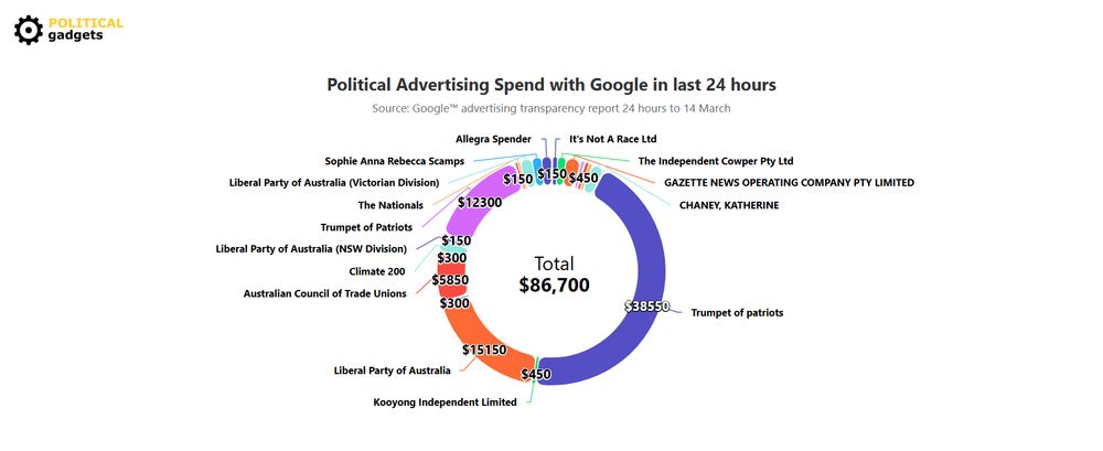 Political Gadgets