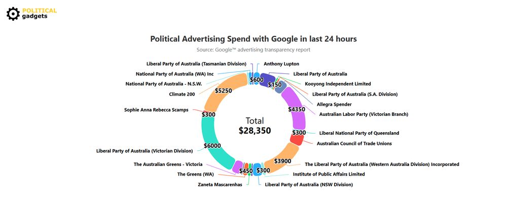 Political Gadgets