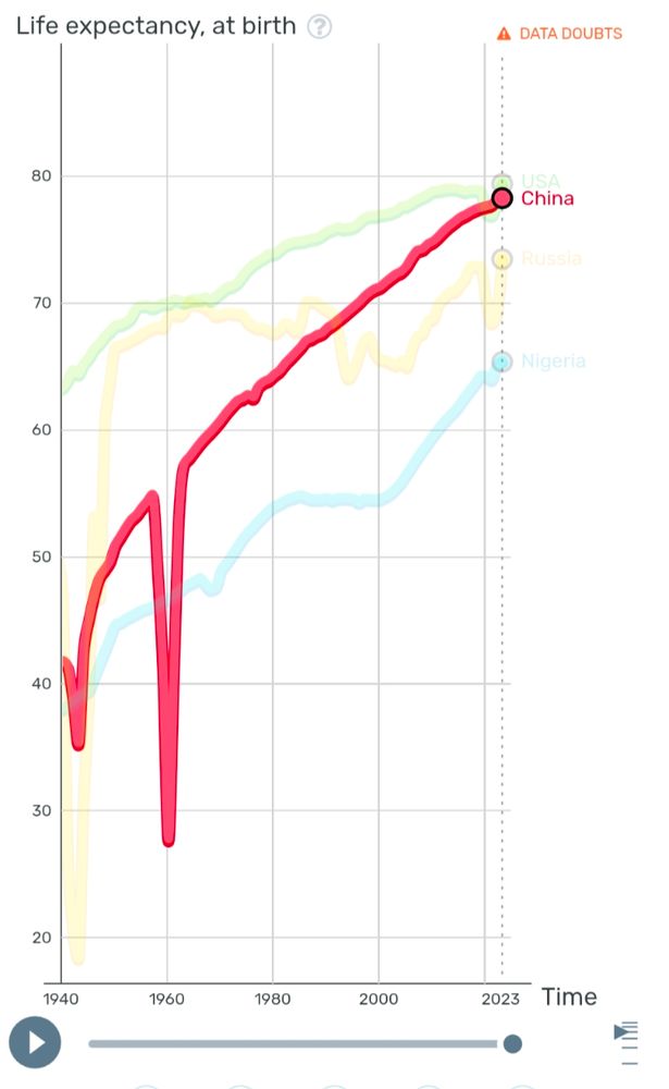 Line graph showing change in life expectancy in China 1959-1961. Life expectancy at birth dropped from ±56 in 1959 to ±28 in 1960, and then rebounded ±58 in 1961.