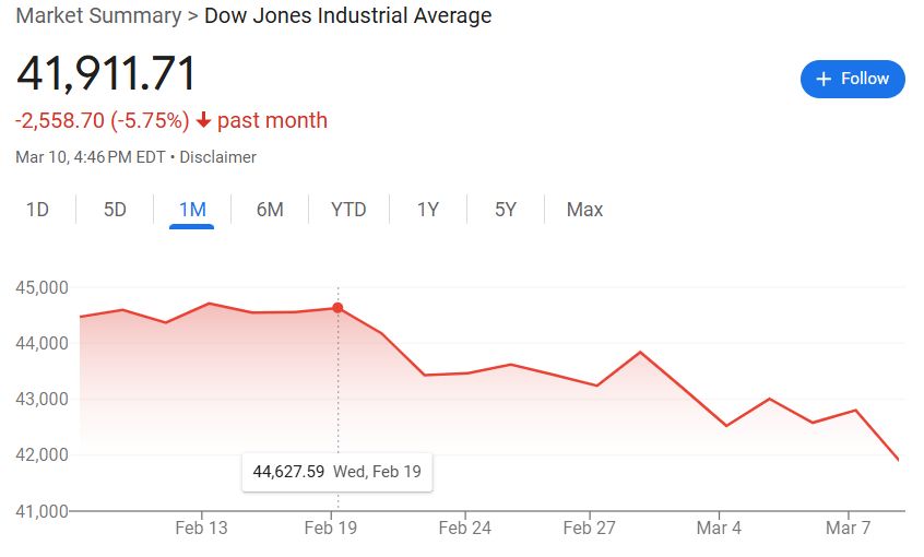 Graph of the Dow Jones Industrial Average, showing a 5.75% drop over the past month