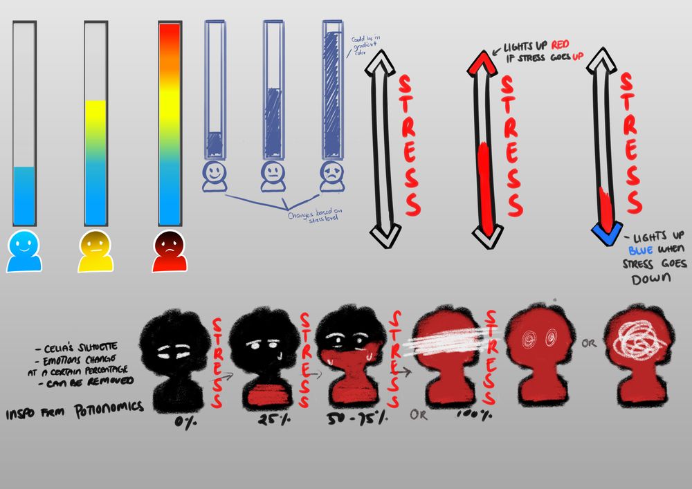 3 Different concepts for stress meters. The leftmost meter concept depicts a calm cyan figure, a worried yellow figure, and a stressed red figure below three vertical bars, each with progressively increasing rainbow gradients from cool to red. As stress increases, the figure will change expressions and the bar will fill.

The rightmost meter concept features a vertical bar with an arrow tip on each end.  With each mistake, the meter will fill with red, and the top arrow lights up red. When stress goes down, the bottom arrow will light up blue.

The bottom concept features a black silhouette of protagonist Celia and will fill up with red as stress increases. Debating if her eyes and expressions on top interfere with the legibility of the meter or add just enough charm.  