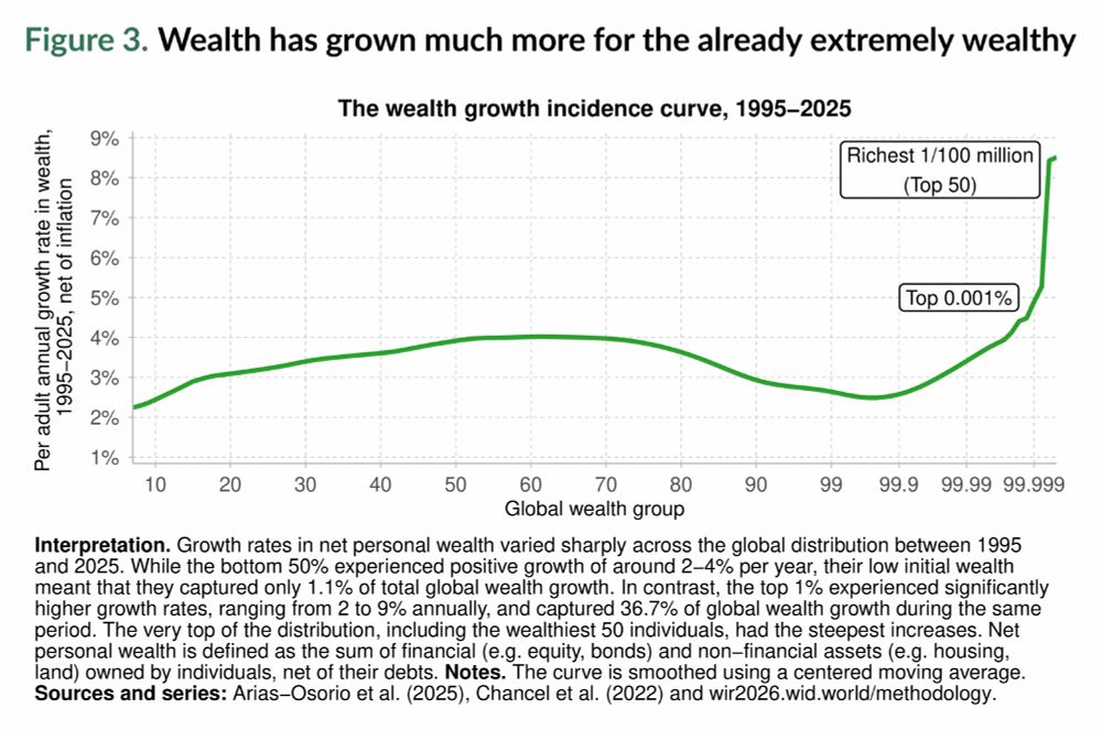 Figure 3. Wealth has grown much more for the already extremely wealthy
The wealth growth incidence curve, 1995-2025
o
O
40/0
10
20
30
40
50
60
70
80
Global wealth group
90
Richest 1/100 million
(Top 50)
Top 0.001%
99
99.9 99.99 99.999
Interpretation. Growth rates in net personal wealth varied sharply across the global distribution between 1995
and 2025. While the bottom 500/0 experienced positive growth of around 2—4% per year, their low initial wealth
meant that they captured only 1 . 1 % of total global wealth growth. ln contrast, the top 1 % experienced significantly
higher growth rates, ranging from 2 to 9% annually, and captured 36.7% of global wealth growth during the same
period. The very top of the distribution, including the wealthiest 50 individuals, had the steepest increases. Net
personal wealth is defined as the sum of financial (e.g. equity, bonds) and non-financial assets (e.g. housing,
land) owned by individuals, net of their debts. Notes. The curve is smoothed using a centered moving average.
Sources and series: Arias-Osorio et al. (2025), Chancel et al. (2022) and wir2026.wid.world/methodology.