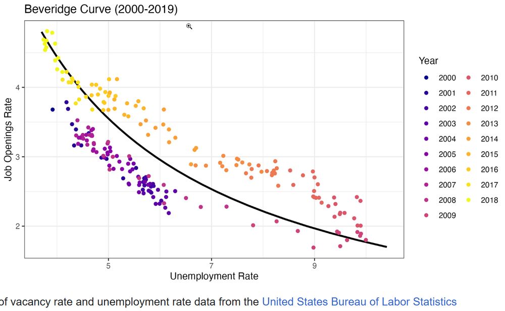 Beveridge curve of vacancy rate and unemployment rate data from the United States Bureau of Labor Statistics 