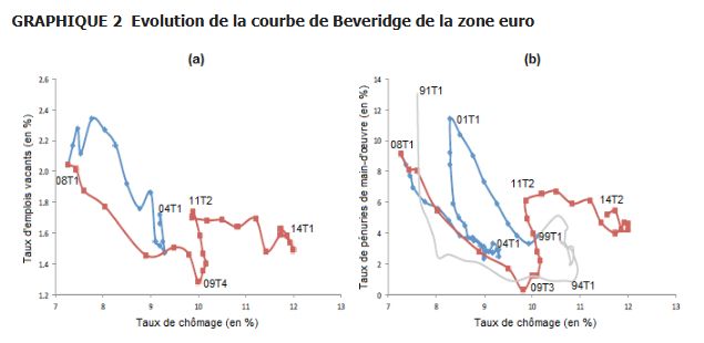 Evolution de la courbe de Beveridge de la zone euro 