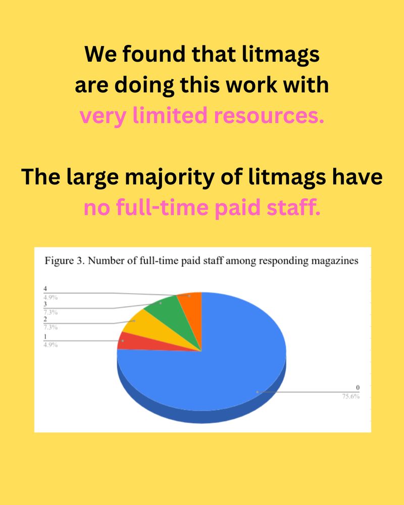 Yellow background, black and pink text: "We found that litmags are doing this work with very limited resources. The large majority of litmags have no full-time paid staff." A pie chart shows that 75.6% of litmags report zero full-time staff.