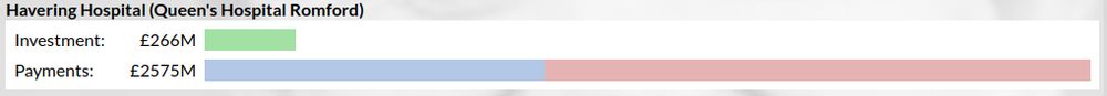 Barchart. Title: Havering Hospital (Queen's Hospital Romford)
Investment: £266M
Payments: £2575M
Bars make it obvious that the investment was around just 10% of the payments.
