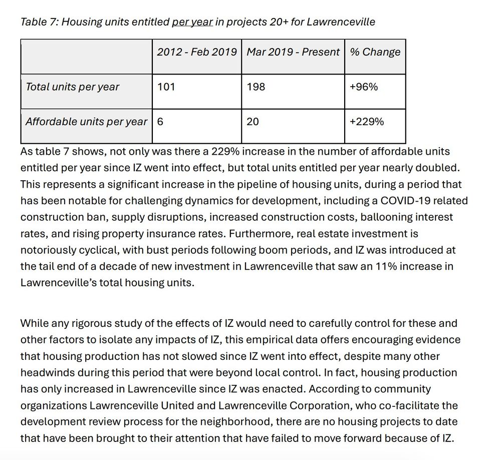 As table 7 shows, not only was there a 229% increase in the number of affordable units
entitled per year since IZ went into effect, but total units entitled per year nearly doubled.
This represents a significant increase in the pipeline of housing units, during a period that
has been notable for challenging dynamics for development, including a COVID-19 related
construction ban, supply disruptions, increased construction costs, ballooning interest
rates, and rising property insurance rates. Furthermore, real estate investment is
notoriously cyclical, with bust periods following boom periods, and IZ was introduced at
the tail end of a decade of new investment in Lawrenceville that saw an 11% increase in
Lawrenceville’s total housing units.
While any rigorous study of the effects of IZ would need to carefully control for these and
other factors to isolate any impacts of IZ, this empirical data offers encouraging evidence
that housing production has not slowed since IZ went into effect, despite many other
headwinds during this period that were beyond local control. In fact, housing production
has only increased in Lawrenceville since IZ was enacted. According to community
organizations Lawrenceville United and Lawrenceville Corporation, who co-facilitate the
development review process for the neighborhood, there are no housing projects to date
that have been brought to their attention that have failed to move forward because of IZ.