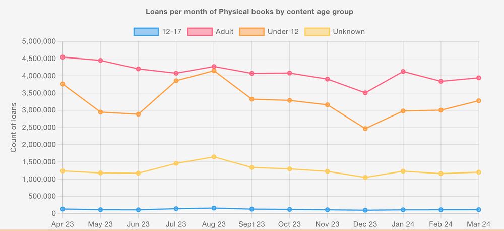 A line graph of physical books loans per month, separated by lines for each age group content type. The line is generally consistent with spikes in the summer for childrens books.