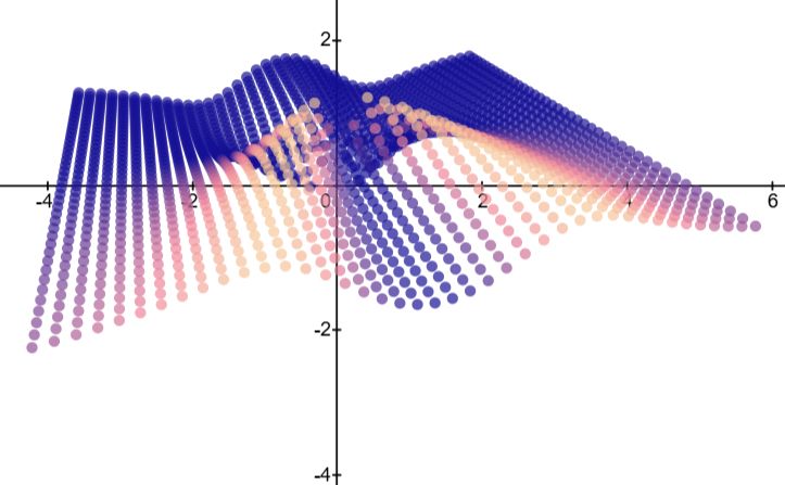 3D graph of the equation 2*(x^2)*y/(x^4+y^2), viewed at an angle