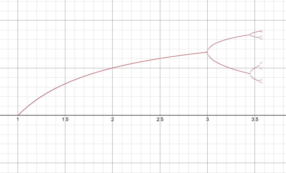 A screenshot of the graph in question; an incomplete render of a line which branches off recursively.