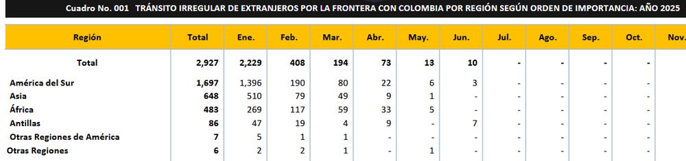TRÁNSITO IRREGULAR DE EXTRANJEROS POR LA FRONTERA CON COLOMBIA POR REGIÓN SEGÚN ORDEN DE IMPORTANCIA: AÑO 2025