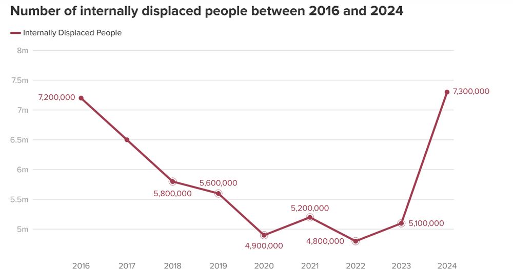  Number of internally displaced people between 2016 and 2024