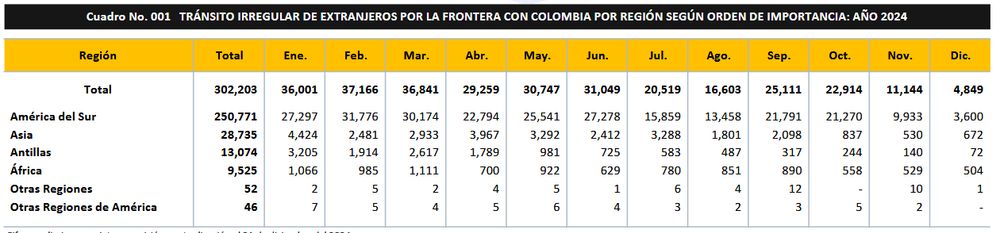 TRÁNSITO IRREGULAR DE EXTRANJEROS POR LA FRONTERA CON COLOMBIA POR REGIÓN SEGÚN ORDEN DE IMPORTANCIA: AÑO 2024