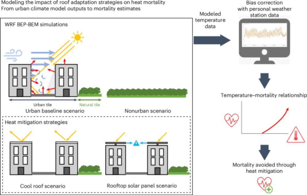 Modeled temperature, mortality impact and external benefits of cool roofs and rooftop photovoltaics in London - Nature Cities