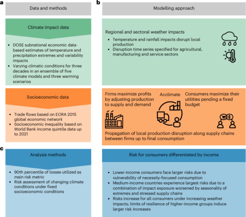 Global economic impact of weather variability on the rich and the poor - Nature Sustainability