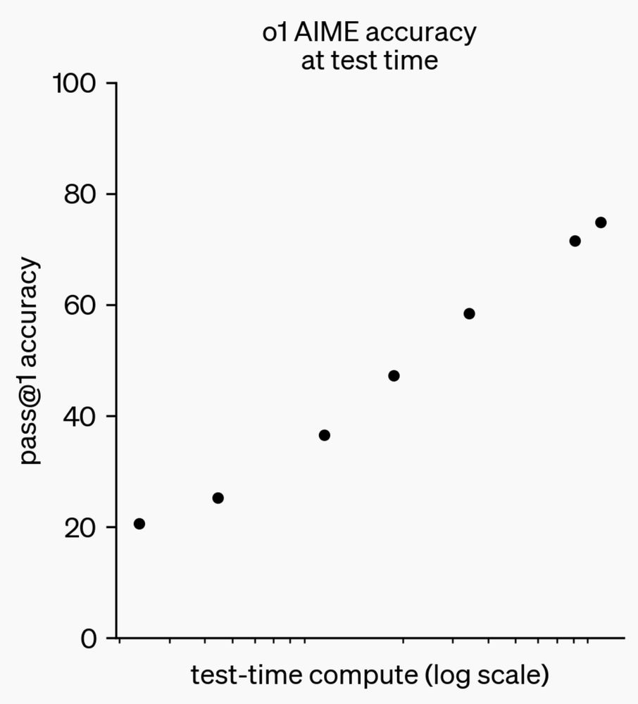 A graph labeled "o1 AIME accuracy at test time".

The Y axis is labelled "pass@1 accuracy", with numbers from 0 at the bottom and 100 at the top.

The X axis is labeled "test-time compute (log scale)" without any numbers.

The 7 dots plotted on the graph start on the left side at 20% accuracy, and almost linearly move across the plot at and angle with even spacing until they hit 80%.

Because the x axis is on a log scale, it means the increase in accuracy takes significantly more time for each increment than the linearity of the graph implies.