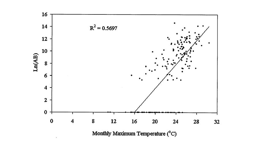 graph of monthly max temperature and ln of area burned for ecozone 5 in canada
https://link.springer.com/article/10.1007/s10584-005-5935-y