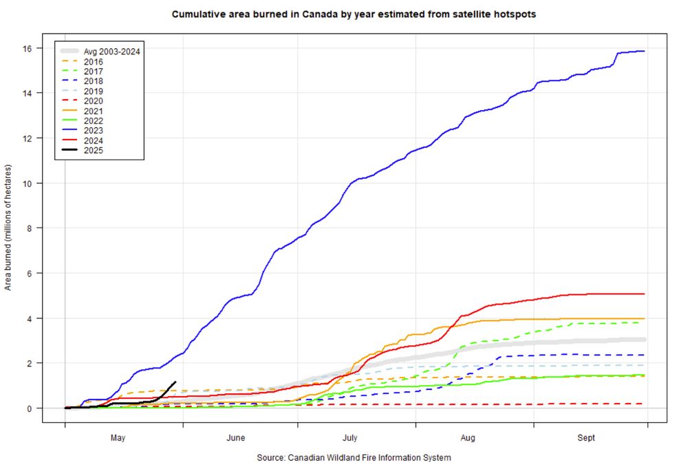 Graph showing area burned in Canada by day of the year