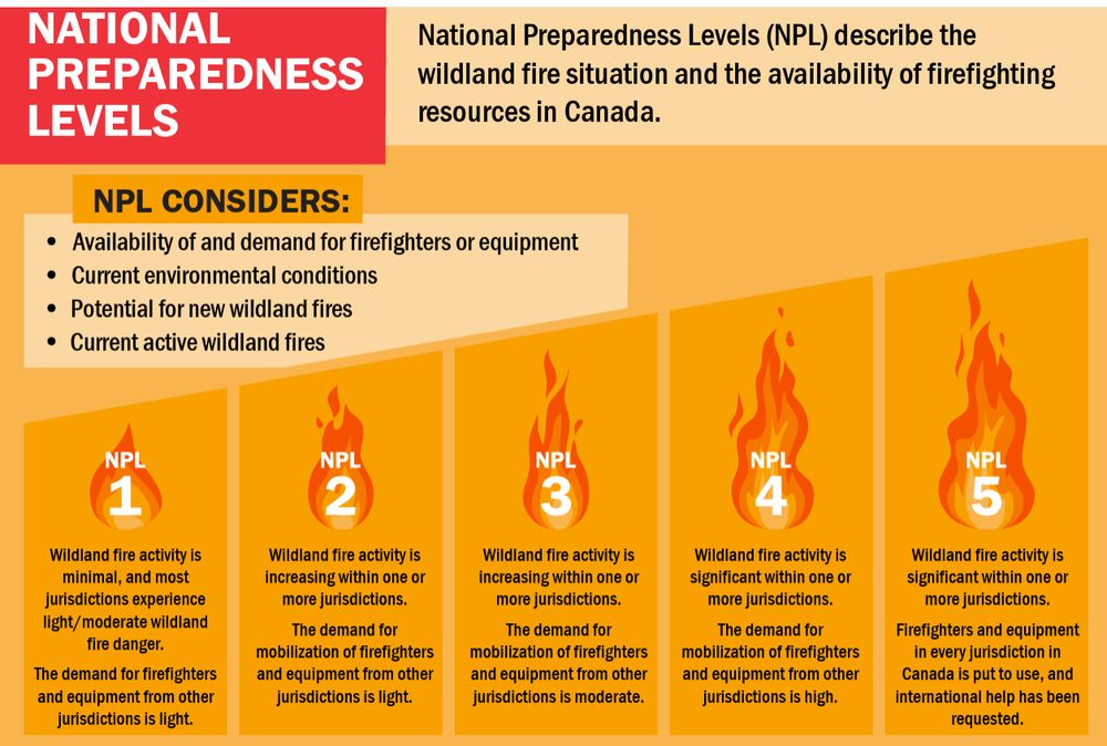 national preparedness level descriptions in canada