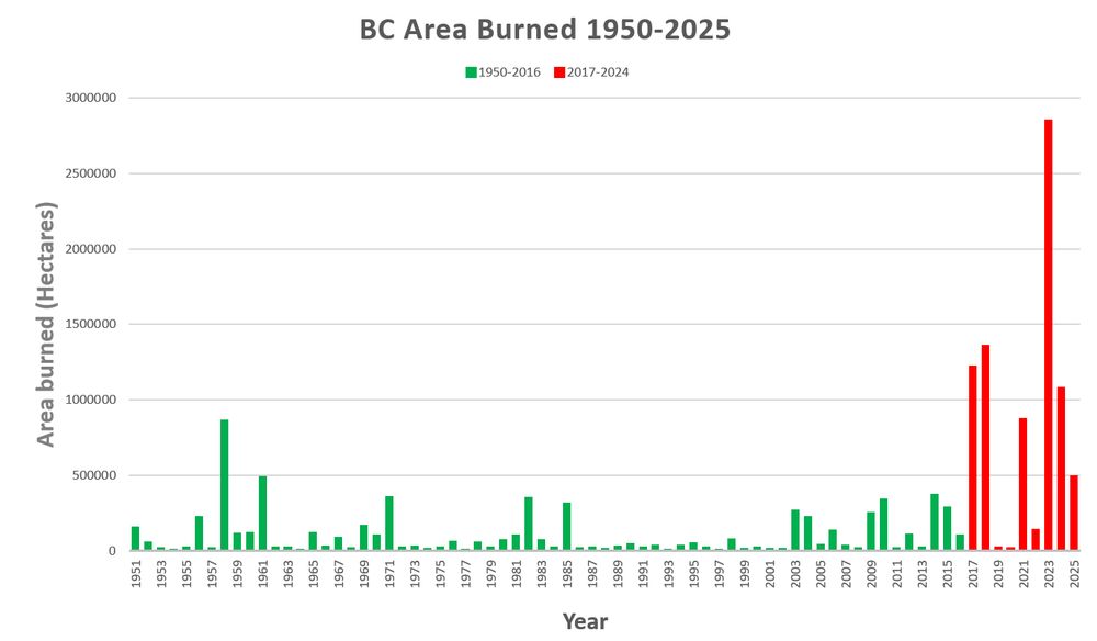 graph showing annual area burned in BC by year for 1950-2025