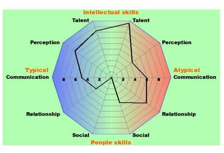 A chart for my autism test results. It measures talent, perception, communication, relationship, and social skills. It measures for both typical and atypical manifestations of these skills. My chart shows extra high scores for either manifestation of talent. However, the scores for typical relationship and social skills look real low while the atypical versions score better (with the atypical social skills still getting a rather lukewarm score), which leads me to the caption. 