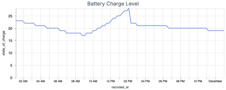 Graph of battery charge level over the course of a day. The solar panel was exposed between 9 am - 2 pm, resulting in the state of charge increasing during this period. Since the board is in low power mode, it decreases slowly outside of this time
