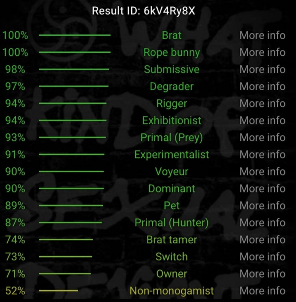 100% brat, 100% rope bunny, 98% submissive, 97% degrader, 94% rigger, 94% exhibitionist, 93% primal (prey), 91% experimentalist, 90% voyeur, 90% dominant, 89% pet, 87% primal (hunter), 74% brat tamer, 73% switch, 71% owner, and 52% non-monogamist. 