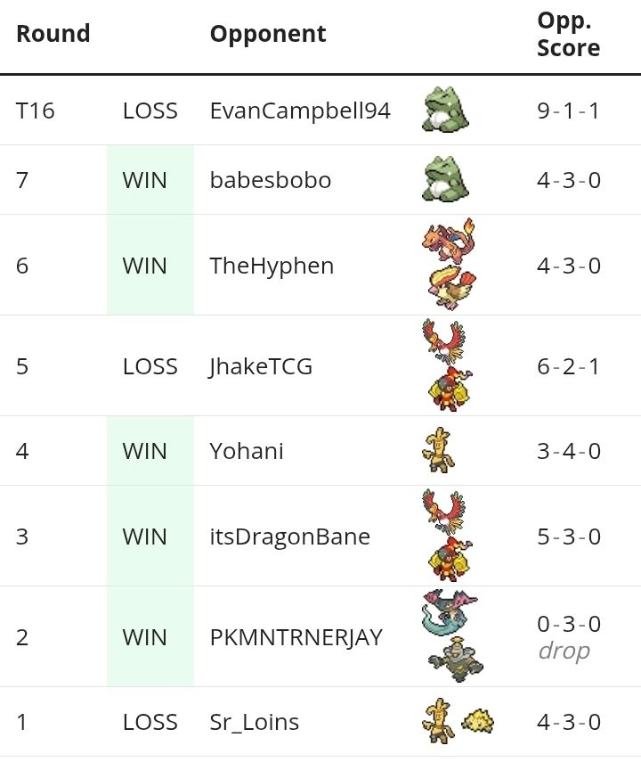 Match history from limitless event. Loss to Dengo joltik, beat Pult noir, beat armabox, beat Gholdengo, lost to Arma box, beat Zard, beat baby control (no show)