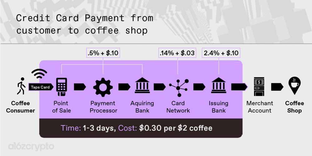 Graphic showing the costs of a credit card payment from a coffee drinker and a coffee shop