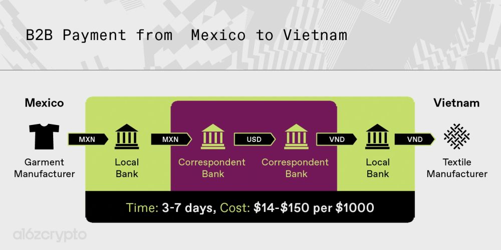 Graphic showing the cost of transaction from Mexico to Vietnam