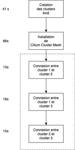 Créer 511 clusters Kubernetes interconnectés avec Cilium Cluster Mesh (Partie 2)