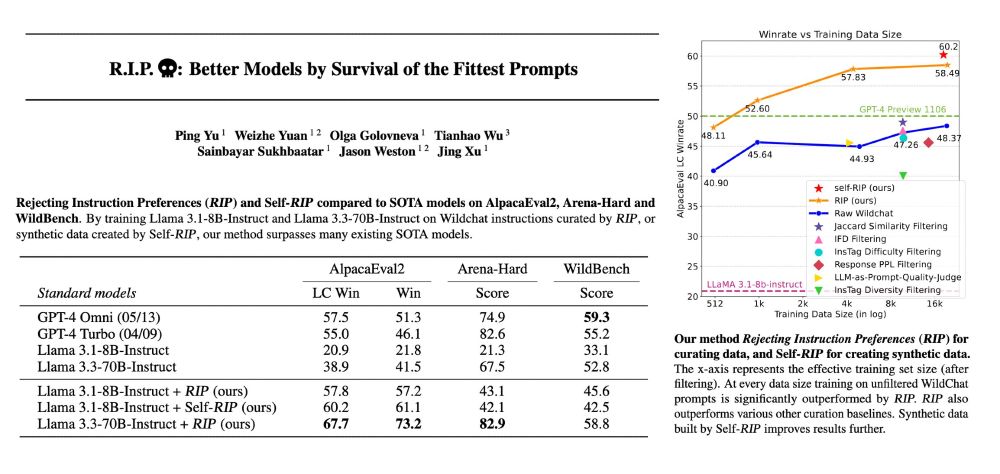 Abstract and figures from paper R.I.P.: Better Models by Survival of the Fittest Prompts
