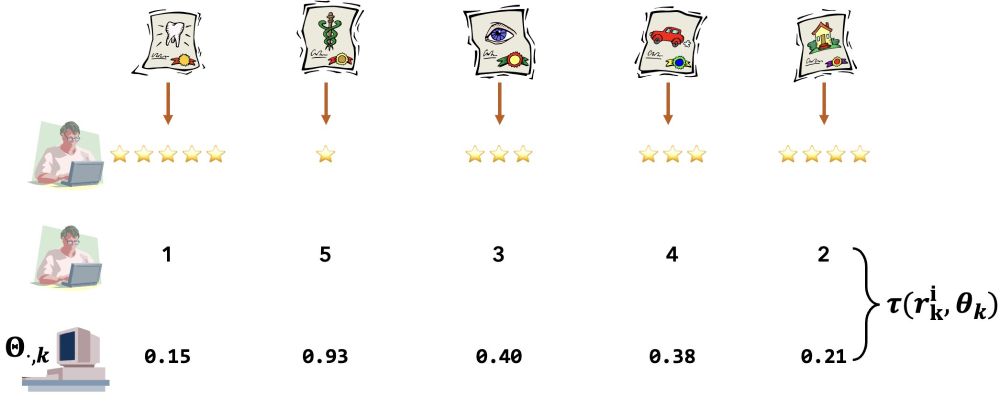 Diagram showing how human annotator scores are correlated with document-topic distributions from the topic model