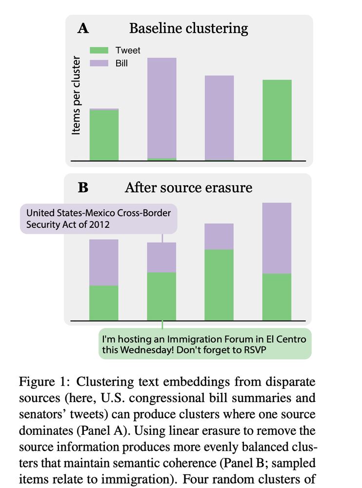 Barchart of number of items in four clusters of text embeddings, with colors showing the distribution of sources in each cluster.

Caption: Clustering text embeddings from disparate sources (here, U.S. congressional bill summaries and senators’ tweets) can produce clusters where one source dominates (Panel A). Using linear erasure to remove the source information produces more evenly balanced clusters that maintain semantic coherence (Panel B; sampled items relate to immigration). Four random clusters of k-means shown (k=25), trained on a combined 5,000 samples from each dataset