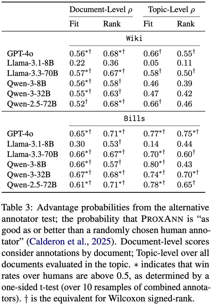 Table of advantage probabilities from the alternative annotator test. Most scores are above 0.5; models evaluated are GPT-4o, Llama 8B/70B, Qwen 3B/32B/72B

Caption: Advantage probabilities from the alternative annotator test; the probability that PROXANN is “as good as or better than a randomly chosen human annotator” (Calderon et al., 2025). Document-level scores consider annotations by document; Topic-level over all documents evaluated in the topic. ∗ indicates that win rates over humans are above 0.5, as determined by a one-sided t-test (over 10 resamples of combined annotators). † is the equivalent for Wilcoxon signed-rank.